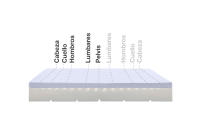 Colchón Max One Ortopédico Desenfundable Multizone - Ergonómico - Independecia de lechos - Transpirable - Moonia - details 1