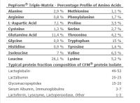 Amix Nutrition/Amix Pro Series - IsoHD 90 CFM Protein - Aislado de Proteína de Suero de Leche al 90%. Ganar masa muscular magra. Ideal para fase de definición muscular. - details 2