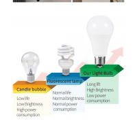 6pcs Bombillas LED E27 E14 Para Sala De Casa 3W 6W 9W 12W 15W 18W 20W Luz Blanca Calefacción Eficiente Con Chip 2835 Vida Útil De 50000 Horas - details 10