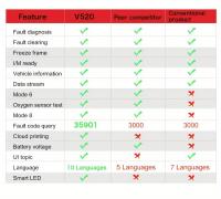 Lector De Códigos Diagnósticos OBDII Profesional Con Datos En Tiempo Real Herramienta Para Verificar Luz Del Motor Cloud Printing - details 2