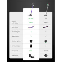 Escoba Aspiradora Sin Cable Mascotas Sofa Vactidy V8 Pro, 25kPa succión , Aspiradora de mano Inalambrica coche，sistema filtración ciclónica, depósito polvo 500ml, pantalla táctil LED, cabezal cepillo rotatable 180°, 35 minde autonomía limpia tapicerias - details 4