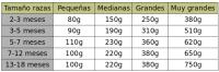Pienso cachorro cordero y pato. 100% natural, alta digestibilidad.  Elba Natural Food Puppy-Junior - details 2