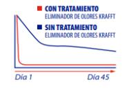 Krafft Eliminador de Olores de Descarga Única , Absorbe Olores para Coche - Ambientador Scandinavian Confort 150ml - details 1