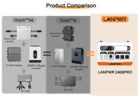 Sistema Solar para Balcón LANPWR 2400 Pro, estación de energía de 2200W 2040Wh 40A/51.2V con inversor conectado a la red, 3 salidas AC, aplicación inteligente, instalación simple, adecuado para el suministro de energía electrónica en el hogar - details 8