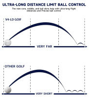 Bolas De Golf Caiton pro 4 Capas DuPont Surlyn Mejora 30 Yardas Rendimiento De Torneo Sensación Grande (12/6/3 Pack) - details 2