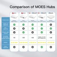 MOES Gateway Inteligente Multimodo Nuevo Compatible Con Tuya Control Por Voz Con Alexa Y Google Home ZigBee Bluetooth Mesh - details 1