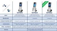 Grandstream wp822 tel&eacute wireless business wifi voip telephone. Wi fi 5 (802.11ac) dual band with fast roaming (802.11r), bluetoot - details 0