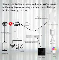 Hub De Gateway Tuya Multi Modo ZigBee Bluetooth Wi-Fi Para Control Remoto De Electrodomésticos Inteligentes Compatibles Con Alexa Y Google Home - details 1