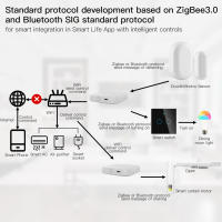 MOES Gateway Inteligente Multimodo Nuevo Compatible Con Tuya Control Por Voz Con Alexa Y Google Home ZigBee Bluetooth Mesh - details 3