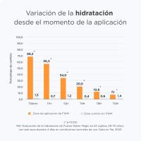 Fusion Water MAGIC SPF 50 Protector solar facial de textura ultraligera y fase externa acuosa con ácido hialurónico. - details 1