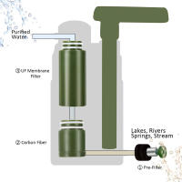 Sistema De Filtro De Agua Portátil Para Exteriores Purificador De Agua Para Camping Suministros De Emergencia Herramienta De Filtro De Agua Para Supervivencia - details 16