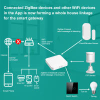 Puente De Control Remoto ZigBee Bluetooth Tuya Smart Life Multimodo Herramienta Domótica Compatible Con Alexa Y Google Home - details 3