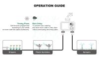 Nuevo Timer De Agua Digital Con 2 Salidas Control Independiente Programación Ajustable Instalación Fácil Riego De Jardín Y Césped - details 11