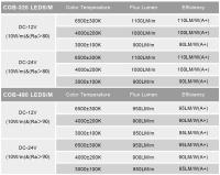 FCOB Tira De Luz LED COB 320/480 LEDs/m 16.4ft UL Listada Alta Densidad Flexible 3000/4000K RA90 Luces DC12V 24V Para El Hogar - details 5