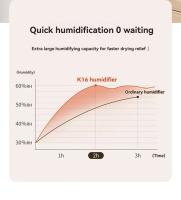 Humidificador USB De Gran Capacidad 6.8L Doble Rociador Para Casa Dormitorio Oficina Habitación Con Pequeño Luz Nocturna - details 3