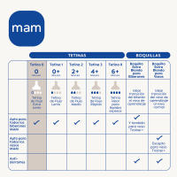 MAM Pack de 4 Tetinas 0, Flujo Extra Lento, Recién Nacidos, Apto para todos los Biberones MAM, de Silicona SkinSoftTM Silicone de Fácil Aceptación, Ideal para Combinar con Lactancia Materna - details 0
