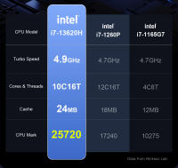 Ninkear N16 Pro Laptop, 16 pulgadas 120Hz 2K 2560*1600 IPS Pantalla, Intel Core i7-13620H 10 núcleos, 32GB RAM 1TB SSD, Windows 11, WiFi 6, Bluetooth 5.0, 1*USB2.0, 2*USB3.0, 1*Type-C, 1*HDMI, 1*RJ45, carga 65W Type-C, desbloqueo facial - details 3
