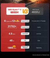Portátil Ninkear A15 Pro, pantalla IPS 15.6'' 1920*1080, AMD Ryzen 5 6600H máxima 4.5GHz, 32GB RAM 1TB SSD, Windows 11, WiFi 6, Bluetooth 5.0, teclado retroiluminado, 2*Type-C, 2*USB3.0, 1*HDMI, 1*puerto para auriculares, 1*Micro SD - details 5