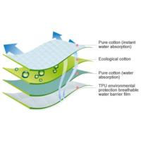 Protector De Sábanas Para Cama Reutilizable Absorbente Y Lavable Fundas Para Incontinencia Maternidad Unisex - details 2