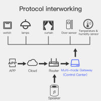 Mando Remoto Inteligente Para El Hogar Tuya Gateway ZigBee Bluetooth Control Remoto De Electrodomésticos Smart Home Puente Alexa Google Home - details 3