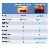 Hellobox 8 Set Top Box Receptor de TV Digital con WiFi Incorporado Resolución de Video 1080P - details 1