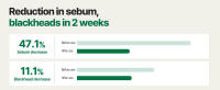 Reduction in Sebum