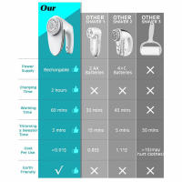 Máquina de Eliminación de Pelusa Eléctrica para Recargable Brosa de Pelo Portátil Dispositivo de Eliminación de Fuzzy para Ropa Suéteres y Telas - details 1