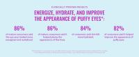 Clinically proven resultes to energize, hydrate and improve the appearance of puffy eyes