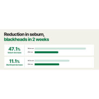 Reduction in Sebum