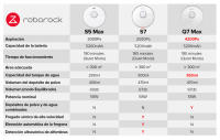 Roborock Q7 Max ( TIENE de USO ) Robot Aspirador 4200Pa Wifi , blanco, ENVIO 24H, ( PRODUCTO CON USO ) - details 16