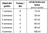 Puro Instinto Leche Maternizada Gatitos - Alimento completo lactancia gatitos 250 g - details 1